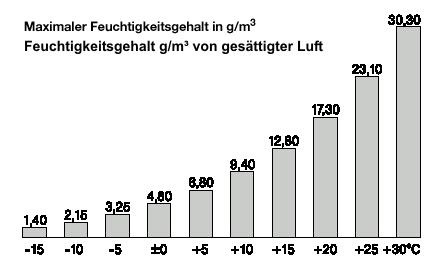 Diffusion - Beiträge zur Bauphysik